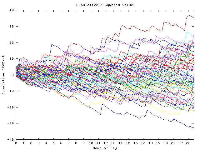 Cumulative Z plot