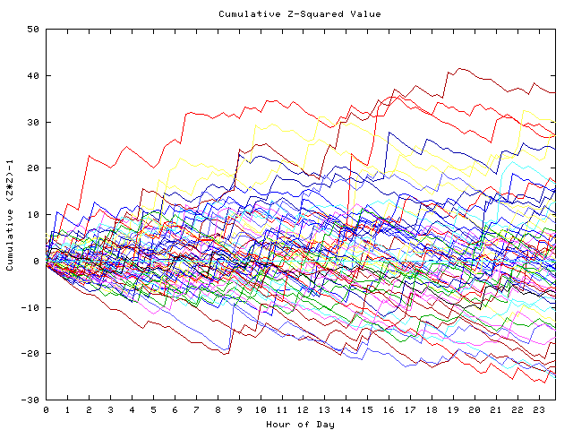 Cumulative Z plot