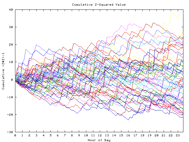 Cumulative Z plot