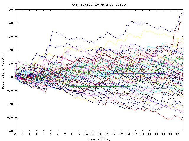 Cumulative Z plot