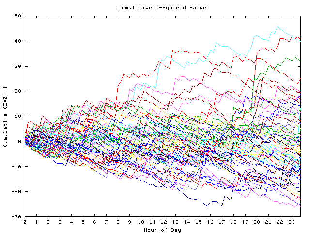 Cumulative Z plot