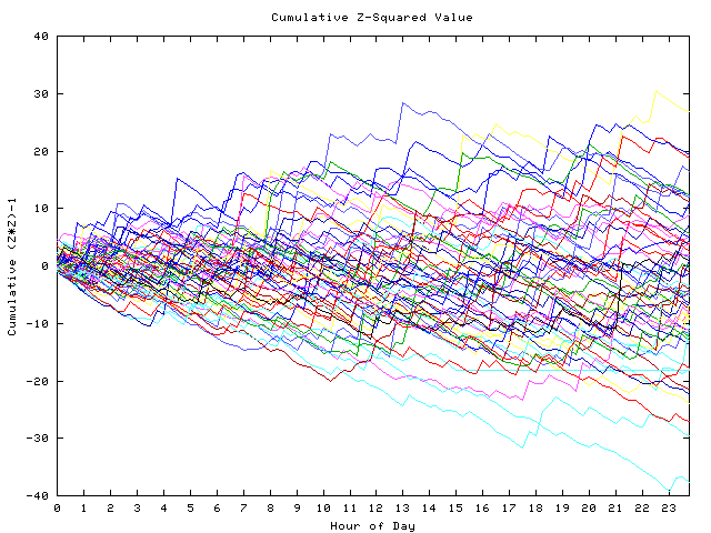 Cumulative Z plot