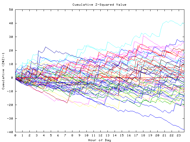 Cumulative Z plot