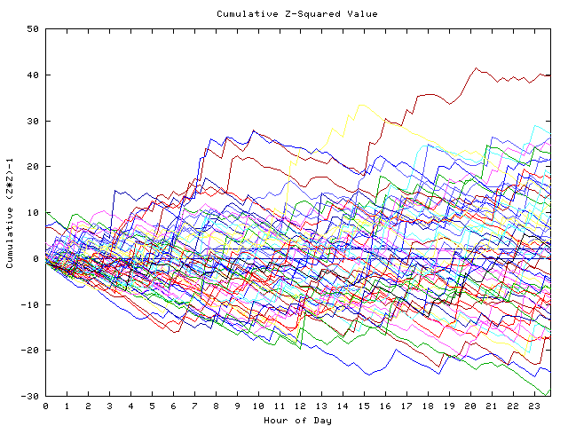 Cumulative Z plot