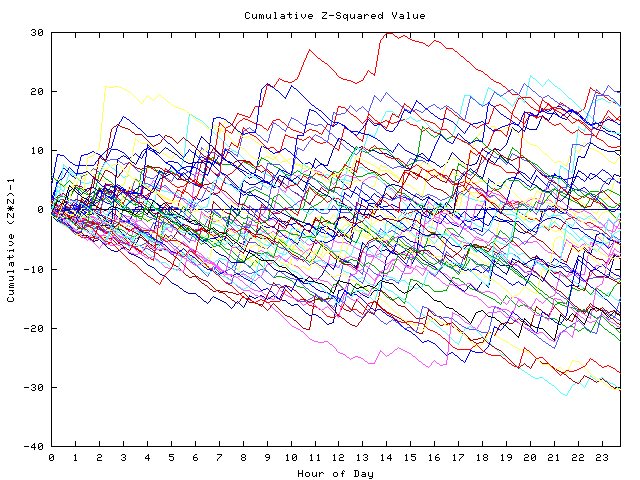 Cumulative Z plot