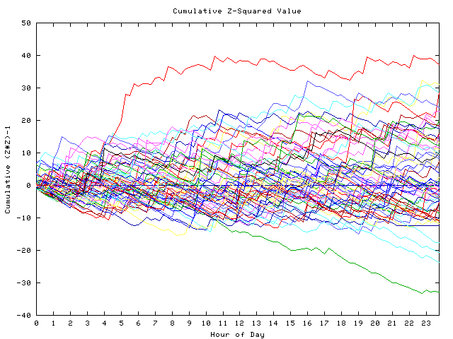 Cumulative Z plot