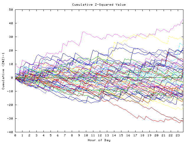 Cumulative Z plot