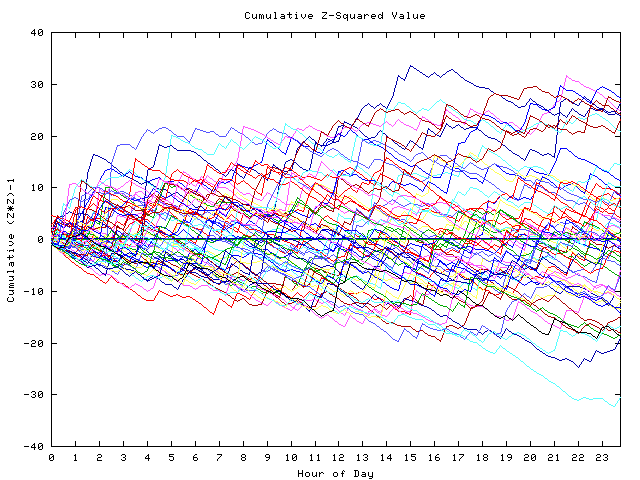 Cumulative Z plot