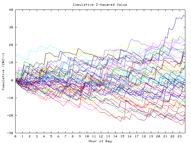 Cumulative Z plot