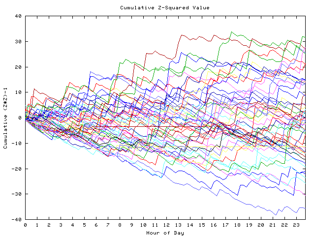 Cumulative Z plot