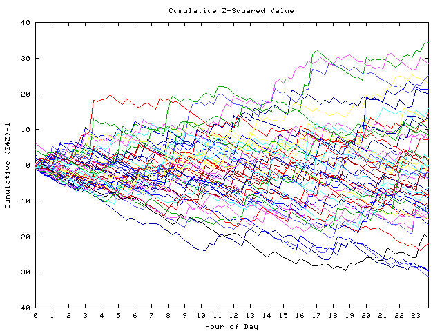 Cumulative Z plot