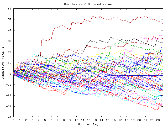 Cumulative Z plot