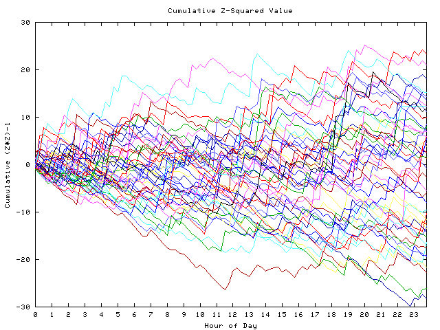 Cumulative Z plot