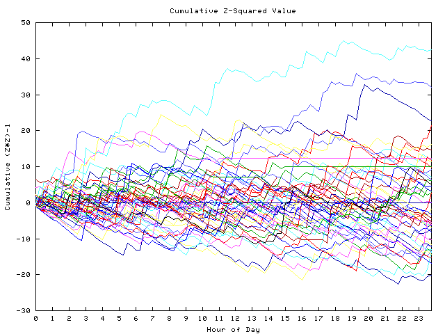 Cumulative Z plot