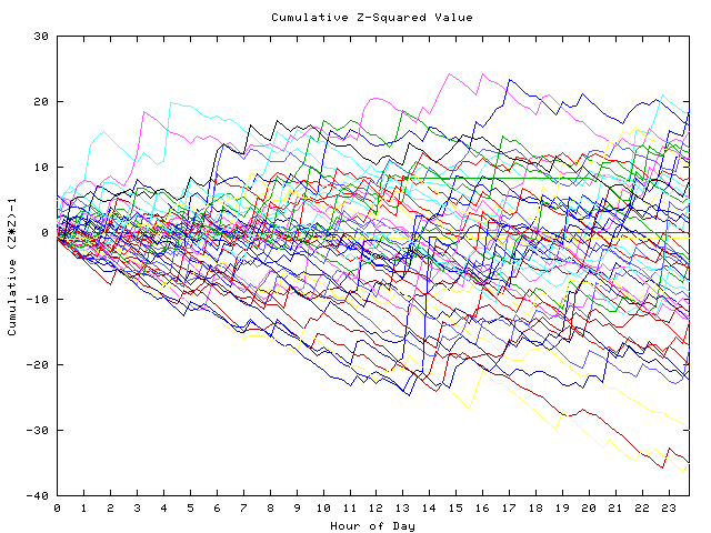 Cumulative Z plot