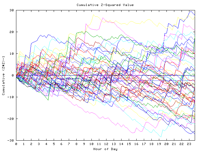 Cumulative Z plot