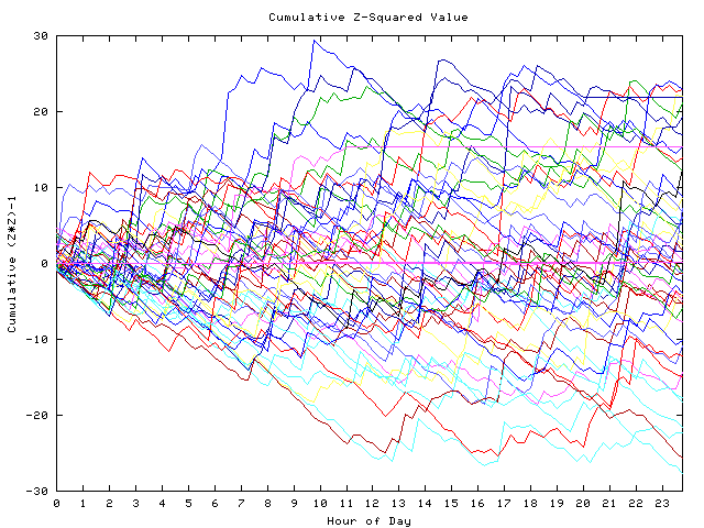 Cumulative Z plot