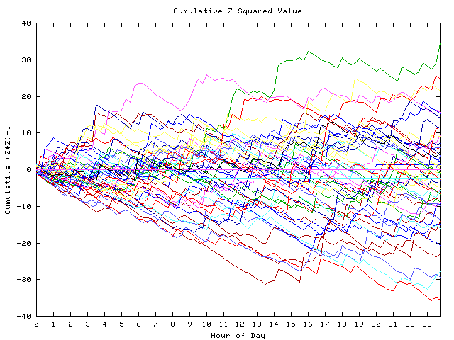 Cumulative Z plot