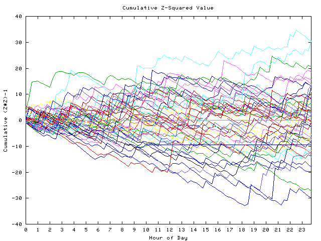 Cumulative Z plot