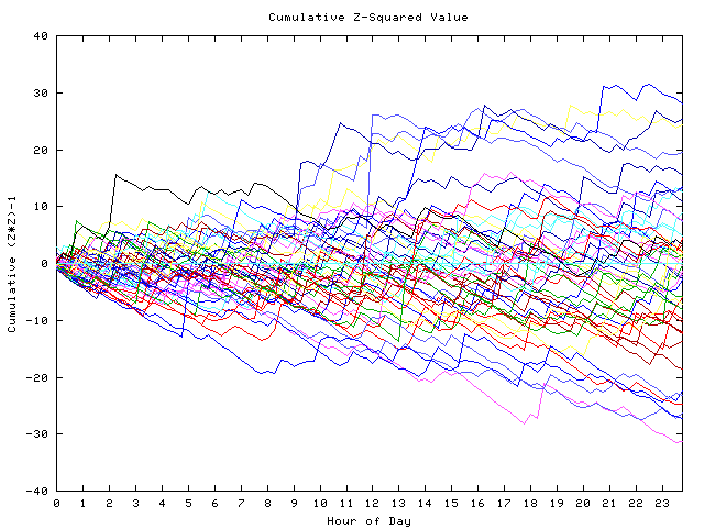 Cumulative Z plot