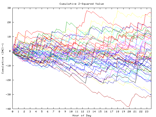 Cumulative Z plot