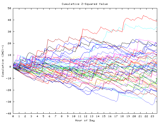 Cumulative Z plot