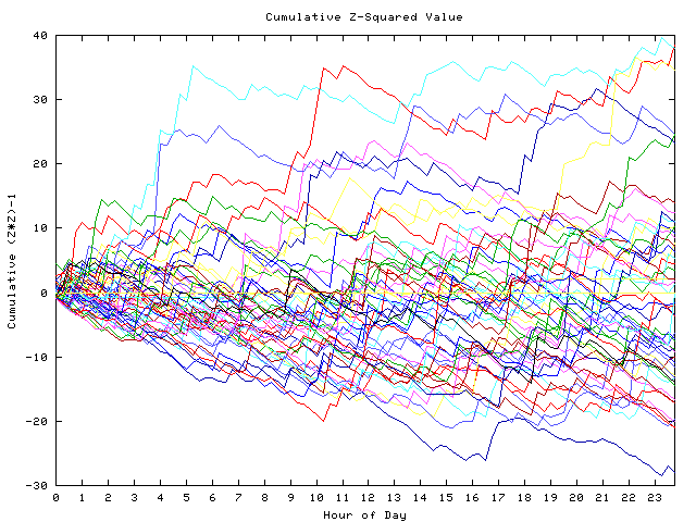 Cumulative Z plot