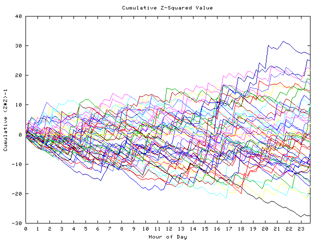 Cumulative Z plot