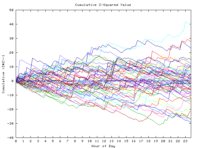 Cumulative Z plot