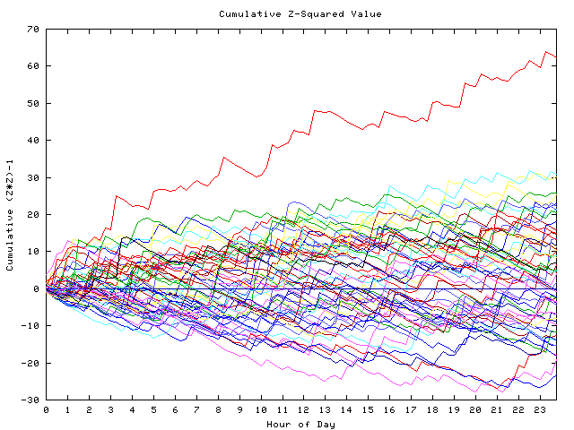 Cumulative Z plot