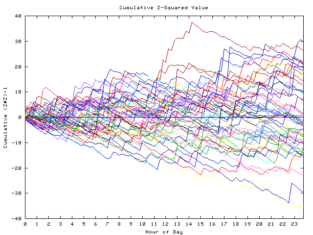 Cumulative Z plot