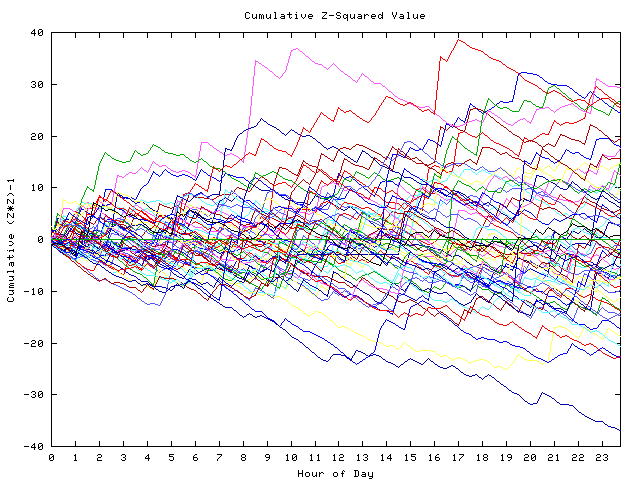 Cumulative Z plot