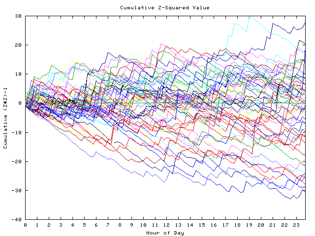 Cumulative Z plot