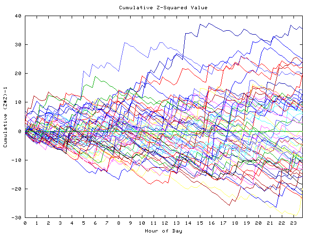 Cumulative Z plot