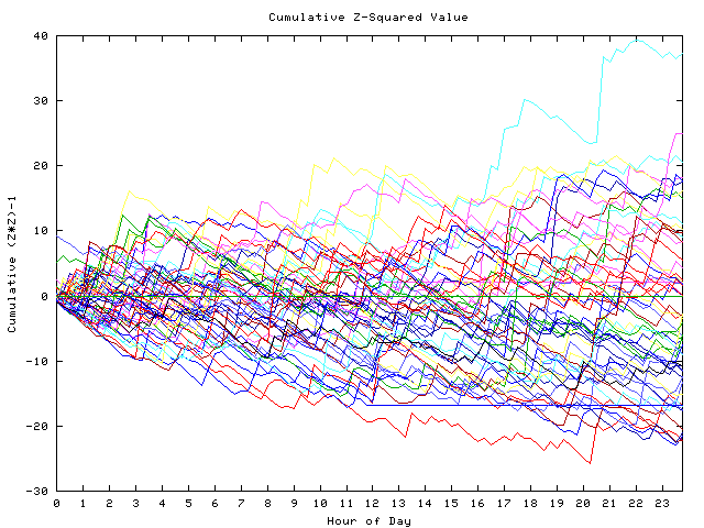 Cumulative Z plot