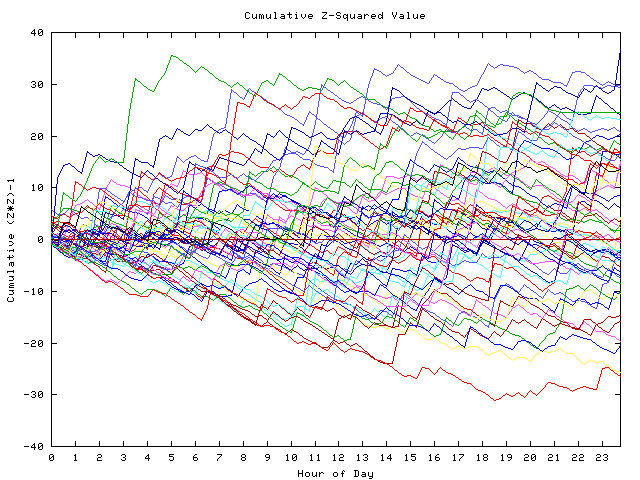 Cumulative Z plot