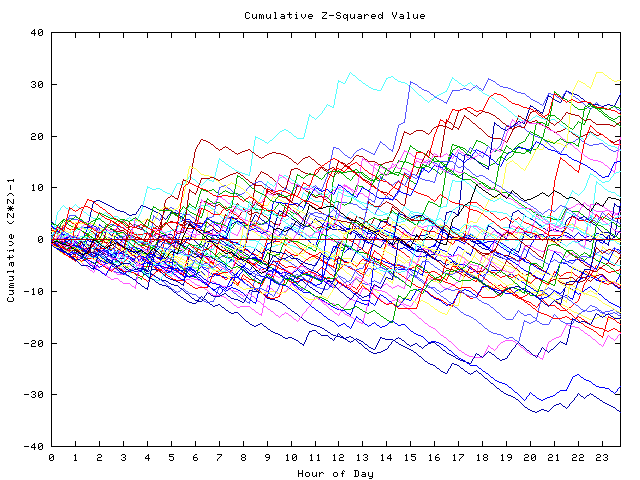 Cumulative Z plot