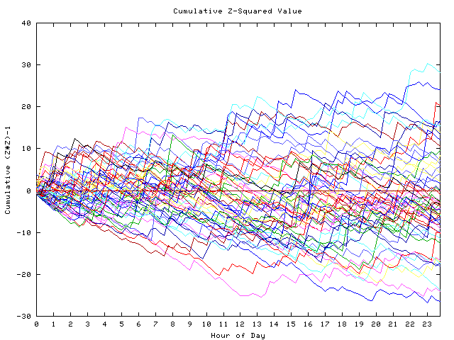 Cumulative Z plot