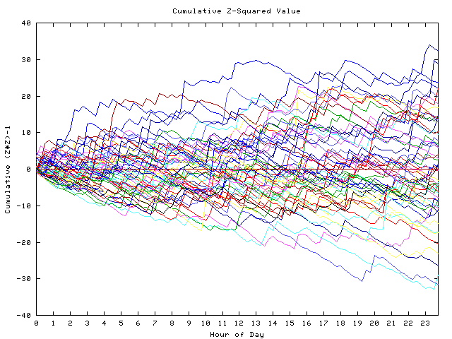 Cumulative Z plot