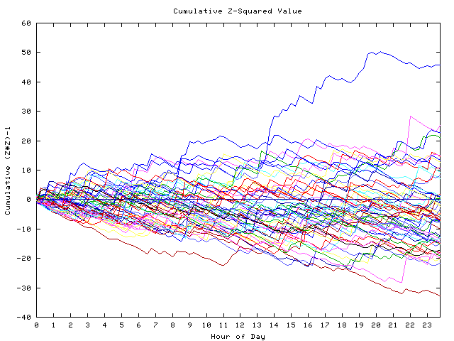 Cumulative Z plot