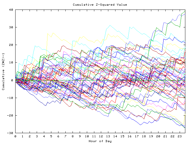 Cumulative Z plot