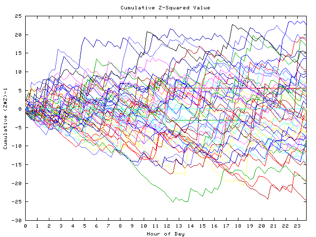 Cumulative Z plot