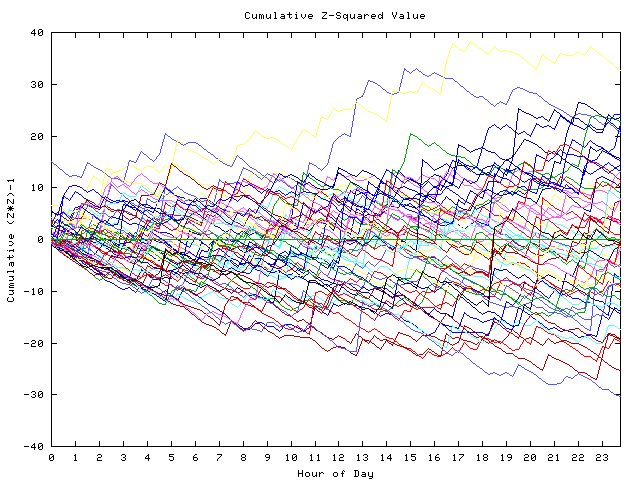 Cumulative Z plot