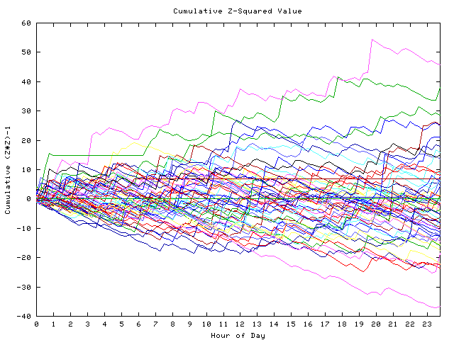 Cumulative Z plot