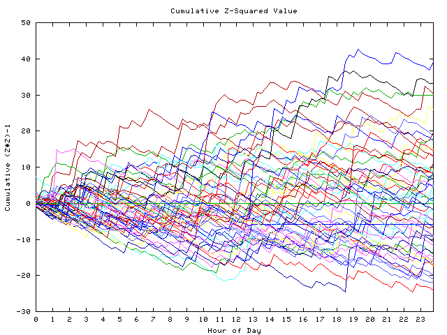 Cumulative Z plot