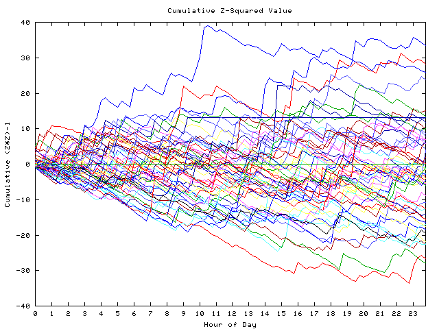 Cumulative Z plot