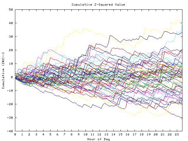 Cumulative Z plot