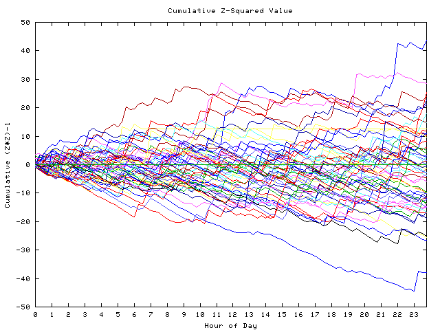 Cumulative Z plot