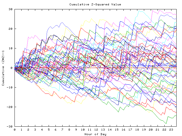 Cumulative Z plot