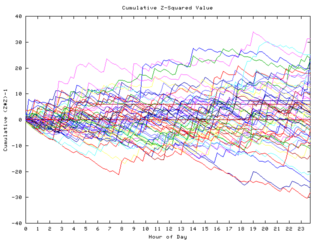 Cumulative Z plot